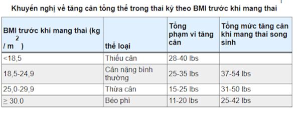 Khuyên nghị về tăng cân tổng thể trong thai kỳ theo BMI trước khi mang thai