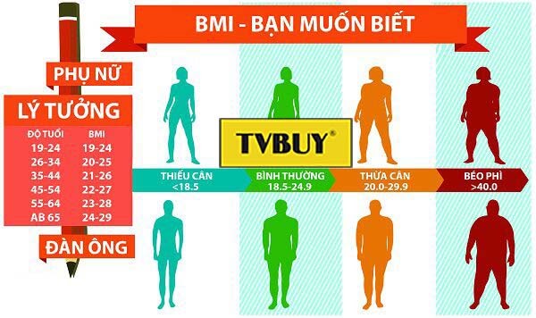 Mỗi một độ tuổi sẽ có chỉ số BMI phù hợp