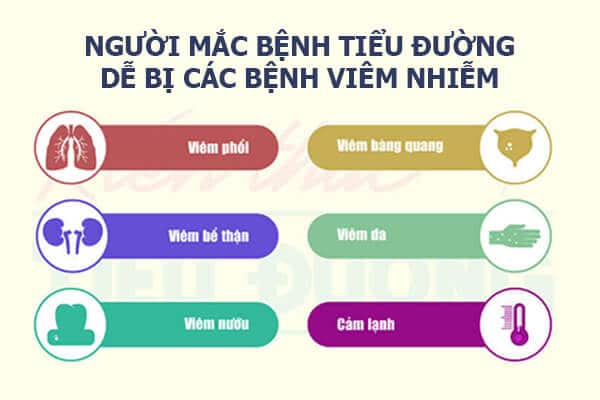 Những bệnh nhân tiểu đường thường dễ mắc các bệnh viêm nhiễm và tiến triển bệnh viêm nhanh