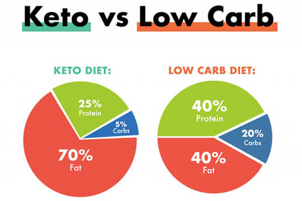 Keto và low carb khác nhau ở tỉ lệ các chất dinh dưỡng đa lượng trong khẩu phần ăn