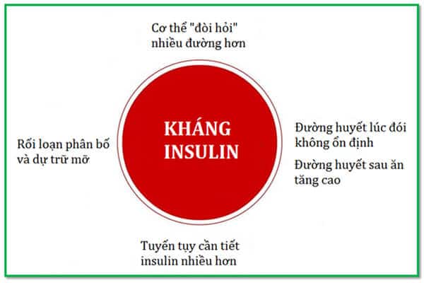 Tiền tiểu đường là một dấu hiệu cho thấy cơ thể bạn đang bắt đầu sử dụng insulin một cách không hiệu quả 