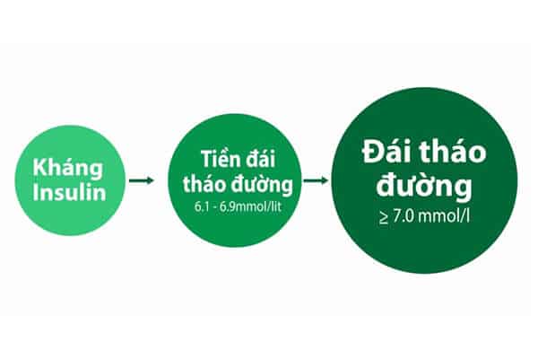 Tiền đái tháo đường nếu không điều trị kịp thời dễ dẫn đến tiểu đường loại 2 và nhiều biến chứng khác