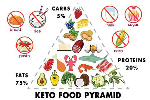 Chế độ ăn keto đã được chứng minh giúp phòng và hỗ trợ điều trị bệnh tiểu đường hiệu quả