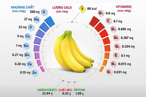 Chuối chứa đường, tinh bột, chất xơ và rất giàu vitamin